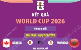 Kết quả World Cup 2026 ngày 5/7