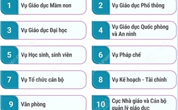 Cơ cấu tổ chức của Bộ Giáo dục và Đào tạo từ ngày 12/7/2026