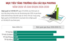Mục tiêu tăng trưởng của các địa phương năm 2026 và giai đoạn 2026-2030