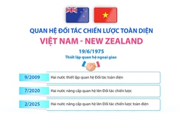 Quan hệ Đối tác chiến lược toàn diện Việt Nam - New Zealand