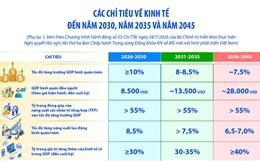 Các chỉ tiêu về kinh tế đến năm 2030, năm 2035 và năm 2045
