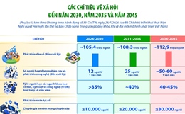 Các chỉ tiêu về xã hội đến năm 2030, năm 2035 và năm 2045