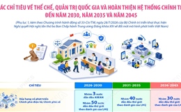 Các chỉ tiêu về thể chế, quản trị quốc gia và hoàn thiện hệ thống chính trị 
