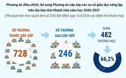 Phương án tổng thể sắp xếp các cơ sở giáo dục công lập tại Khánh Hòa