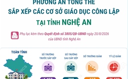 Phương án tổng thể sắp xếp các cơ sở giáo dục công lập tại tỉnh Nghệ An