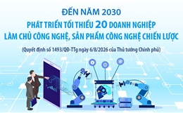 Đến năm 2030: Phát triển tối thiểu 20 doanh nghiệp làm chủ công nghệ, sản phẩm công nghệ chiến lược