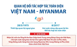 Quan hệ Đối tác hợp tác toàn diện Việt Nam - Myanmar