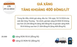 Giá xăng tăng khoảng 400 đồng/lít