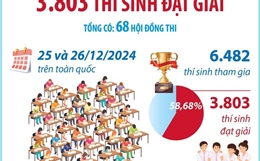 Kỳ thi chọn học sinh giỏi quốc gia THPT 2024 - 2025: 3.803 thí sinh đạt giải