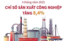 Bốn tháng năm 2025: Chỉ số sản xuất toàn ngành công nghiệp tăng 8,4%
