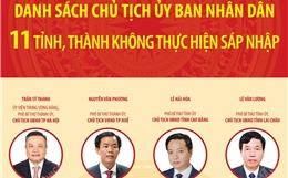 Danh sách Chủ tịch Ủy ban nhân dân 11 tỉnh, thành không thực hiện sáp nhập