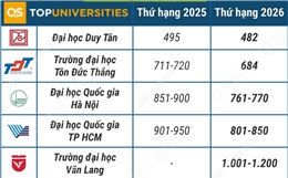 10 cơ sở giáo dục đại học Việt Nam trong Bảng xếp hạng đại học thế giới QS