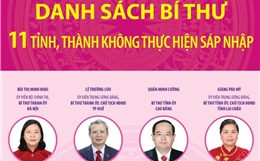 Danh sách Bí thư 11 tỉnh, thành không thực hiện sáp nhập