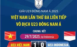 U23 Việt Nam lần thứ ba liên tiếp vô địch U23 Đông Nam Á