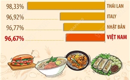 Ẩm thực Việt hấp dẫn top đầu thế giới