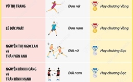 Felet Vietnam International Series 2025: Việt Nam xuất sắc giành hai Huy chương Vàng