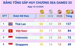 Cập nhật Bảng tổng sắp huy chương SEA Games 33 (sáng 13/12/2025)
