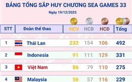 Cập nhật Bảng tổng sắp huy chương SEA Games 33 sau ngày thi đấu áp chót