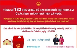 Cả nước có 182 đơn vị bầu cử đại biểu Quốc hội khóa XVI