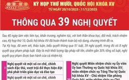Kỳ họp thứ 10, Quốc hội khóa XV thông qua 39 nghị quyết