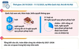 Kỳ họp thứ 10 Quốc hội khóa XV: Dấu ấn đặc biệt quan trọng trong nhiệm kỳ Quốc hội khóa XV