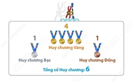 SEA Games 33: Rowing Việt Nam xuất sắc giành ngôi nhất toàn đoàn