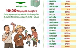 Tặng quà nhân dịp chào mừng Đại hội XIV của Đảng và Tết Nguyên đán Bính Ngọ