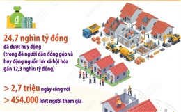 Kết quả nổi bật của phong trào thi đua 'Cả nước chung tay xoá nhà tạm, nhà dột nát trong năm 2025'