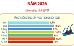 Kịch bản tăng trưởng tổng sản phẩm trong nước (GDP) năm 2026
