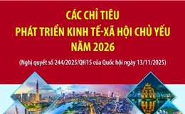 Các chỉ tiêu phát triển kinh tế - xã hội chủ yếu năm 2026