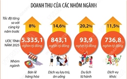 Năm 2025: Tổng mức bán lẻ hàng hóa và doanh thu dịch vụ tiêu dùng tăng 9,2%
