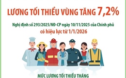 Lương tối thiểu vùng tăng 7,2% từ 1/1/2026