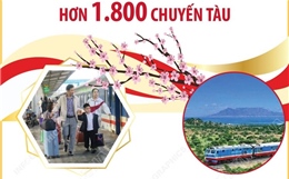 Ngành đường sắt phục vụ hơn 1.800 chuyến tàu dịp Tết Nguyên đán