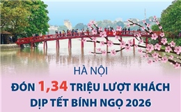 Hà Nội đón 1,34 triệu lượt khách dịp Tết Bính Ngọ 2026