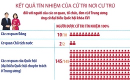 Hội nghị Hiệp thương lần thứ ba thống nhất 217 người ở Trung ương đủ điều kiện lập danh sách ứng cử