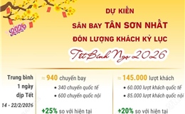 Sân bay Tân Sơn Nhất dự kiến đón lượng khách kỷ lục dịp Tết Nguyên đán