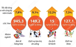Hai tháng năm 2026: Tổng mức bán lẻ hàng hóa và doanh thu dịch vụ tiêu dùng tăng 7,9%