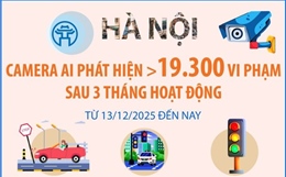 Hà Nội: Camera AI phát hiện hơn 19.300 vi phạm sau 3 tháng hoạt động