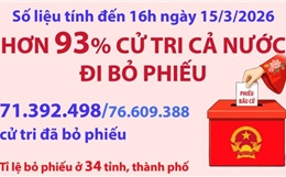 Hơn 93% cử tri cả nước đi bỏ phiếu (tính đến 16h ngày 15/3/2026)
