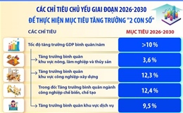 Các chỉ tiêu chủ yếu giai đoạn 2026 - 2030 để thực hiện mục tiêu tăng trưởng '2 con số'