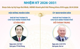 Các chức danh lãnh đạo chủ chốt của HĐND và UBND thành phố Hải Phòng nhiệm kỳ 2026-2031