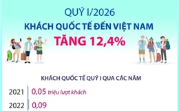 Quý I/2026: Khách quốc tế đến Việt Nam tăng tăng 12,4%