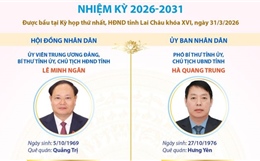Các chức danh lãnh đạo chủ chốt của HĐND và UBND tỉnh Lai Châu nhiệm kỳ 2026-2031