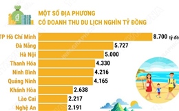 Các địa phương đạt doanh thu du lịch nghìn tỷ đồng dịp nghỉ lễ vừa qua