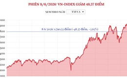 Phiên 8/6/2026: VN-Index giảm 48,37 điểm