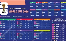 Toàn cảnh vòng bảng World Cup 2026