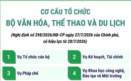 Cơ cấu tổ chức của Bộ Văn hóa, Thể thao và Du lịch