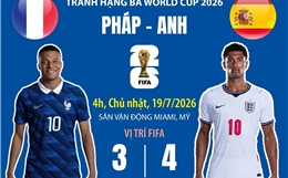 Pháp - Anh tranh hạng ba World Cup 2026