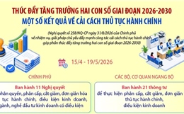 Một số kết quả về cải cách thủ tục hành chính, thúc đẩy tăng trưởng hai con số giai đoạn 2026-2030