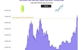 Bitcoin tiếp nối đà tăng, lên mốc 70.000 USD